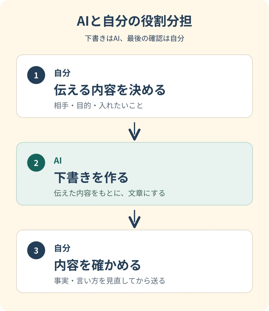自分が伝える内容を決める、AIが下書きを作る、自分が内容を確かめる、という三つの役割